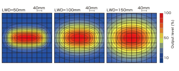 LB-300X100SW  Uniformity (Relative irradiance)