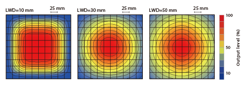 LFXV-200SW(White) Uniformity (Relative Irradiance)