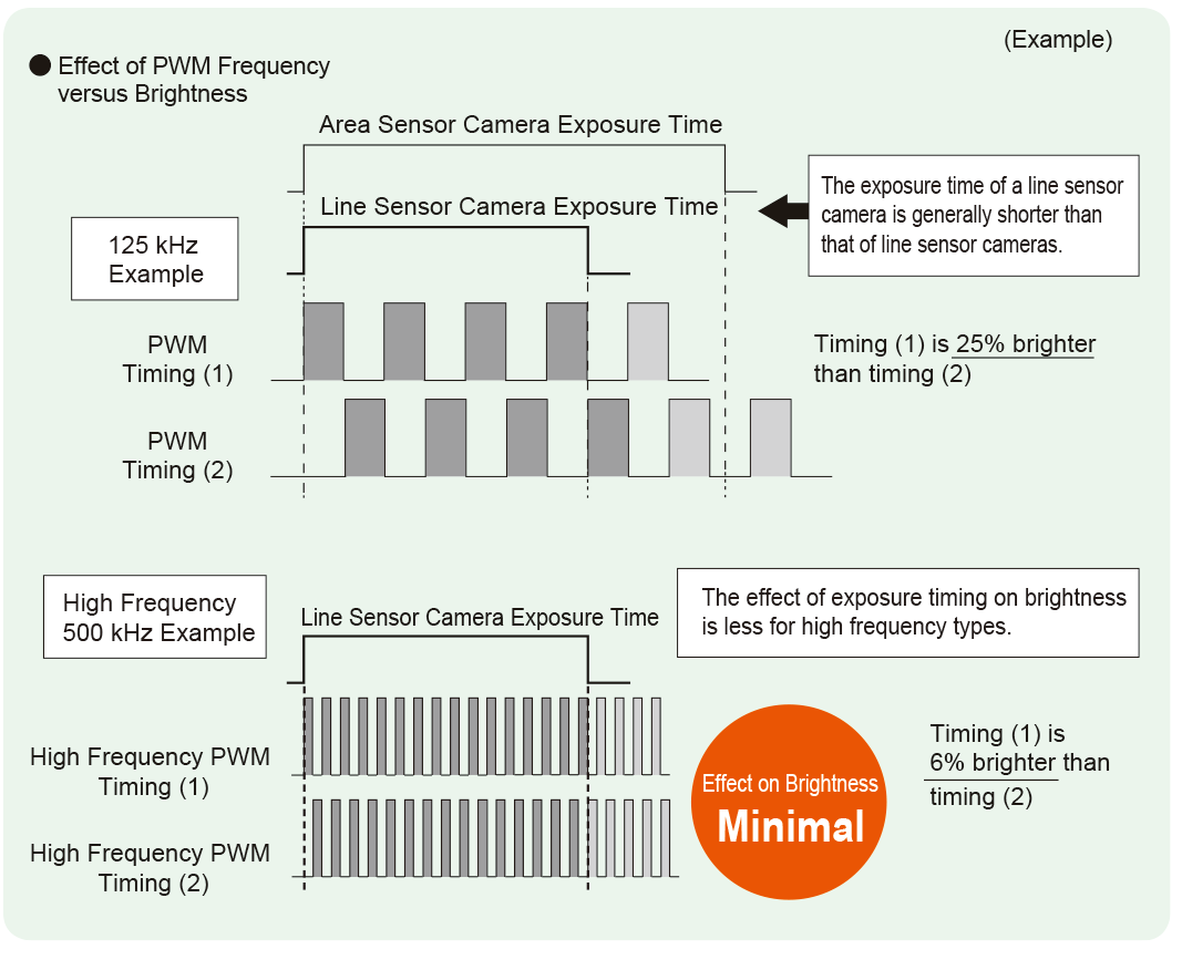 Effect of PWM Frequency versus Brightness