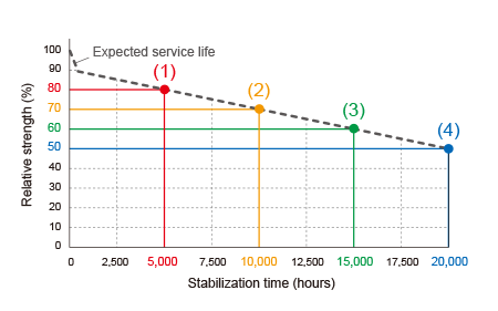 Relationship between Light Quantity Feedback Control Function and Stabilization Time (Representative)